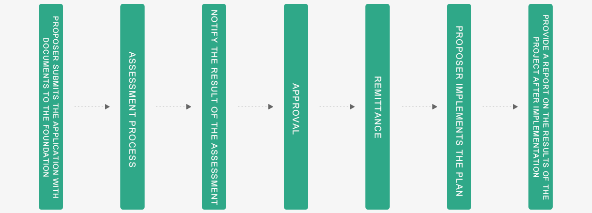 Emergency Relief Fund Application Flow Chart