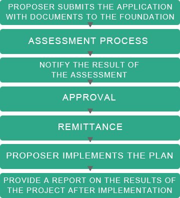 Emergency Relief Fund Application Flow Chart